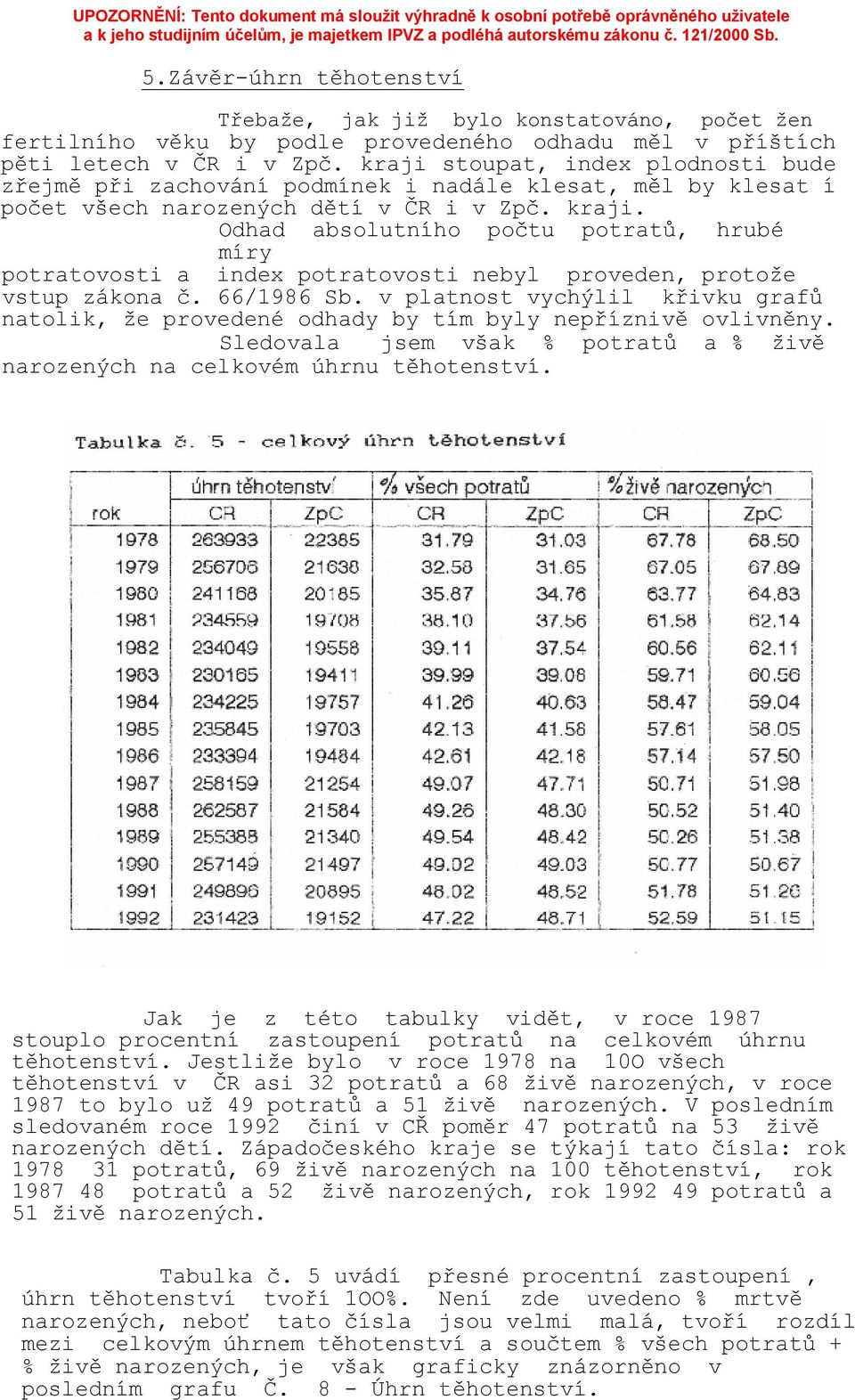 Odhad absolutního počtu potratů, hrubé míry potratovosti a index potratovosti nebyl proveden, protože vstup zákona č. 66/1986 Sb.