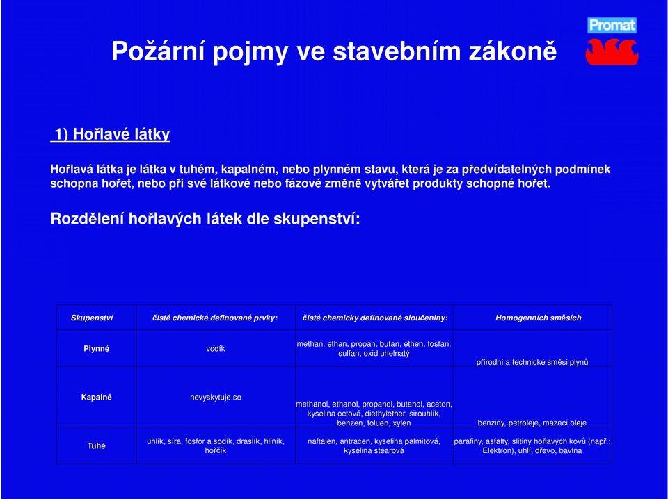 Rozdělení hořlavých látek dle skupenství: Skupenství čisté chemické definované prvky: čisté chemicky definované sloučeniny: Homogenních směsích Plynné vodík methan, ethan, propan, butan, ethen,