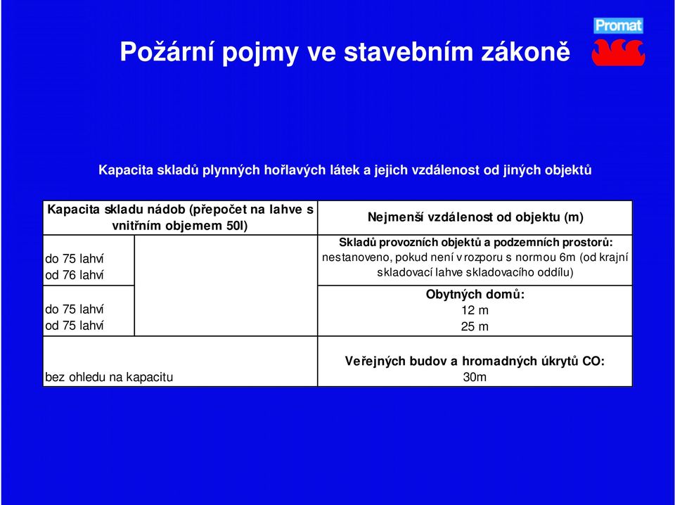 vzdálenost od objektu (m) Skladů provozních objektů a podzemních prostorů: nestanoveno, pokud není v rozporu s