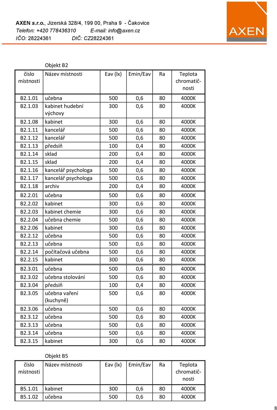 1.17 kancelář psychologa 500 0,6 80 4000K B2.1.18 archiv 200 0,4 80 4000K B2.2.01 učebna 500 0,6 80 4000K B2.2.02 kabinet 300 0,6 80 4000K B2.2.03 kabinet chemie 300 0,6 80 4000K B2.2.04 učebna chemie 500 0,6 80 4000K B2.