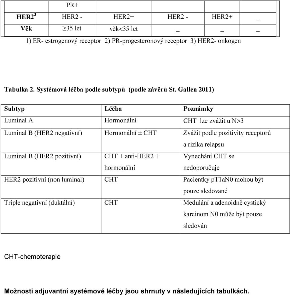 Gallen 2011) Subtyp Léčba Poznámky Luminal A Hormonální CHT lze zvážit u N>3 Luminal B (HER2 negativní) Hormonální ± CHT Zvážit podle pozitivity receptorů a rizika relapsu Luminal