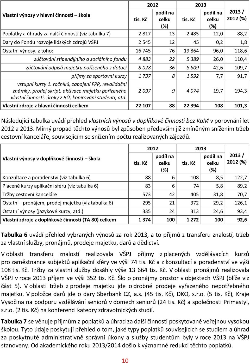 vstupní kurzy 1. ročníků, zapojení FPP, revalidační známky, prodej skript, aktivace majetku pořízeného vlastní činností, úroky z BÚ, kopírování studenti, atd.