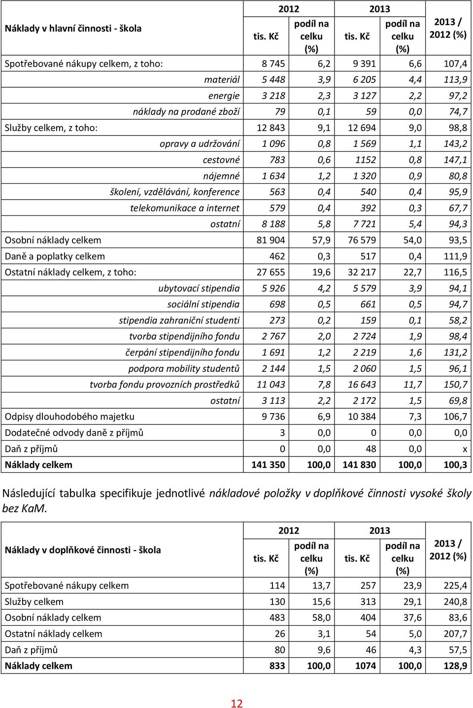 školení, vzdělávání, konference 563 0,4 540 0,4 95,9 telekomunikace a internet 579 0,4 392 0,3 67,7 ostatní 8 188 5,8 7 721 5,4 94,3 Osobní náklady celkem 81 904 57,9 76 579 54,0 93,5 Daně a poplatky