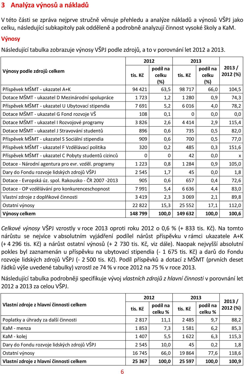 Výnosy podle zdrojů celkem 2012 2013 2013 / 2012 Příspěvek MŠMT - ukazatel A+K 94 421 63,5 98 717 66,0 104,5 Dotace MŠMT - ukazatel D Mezinárodní spolupráce 1 723 1,2 1 280 0,9 74,3 Příspěvek MŠMT -