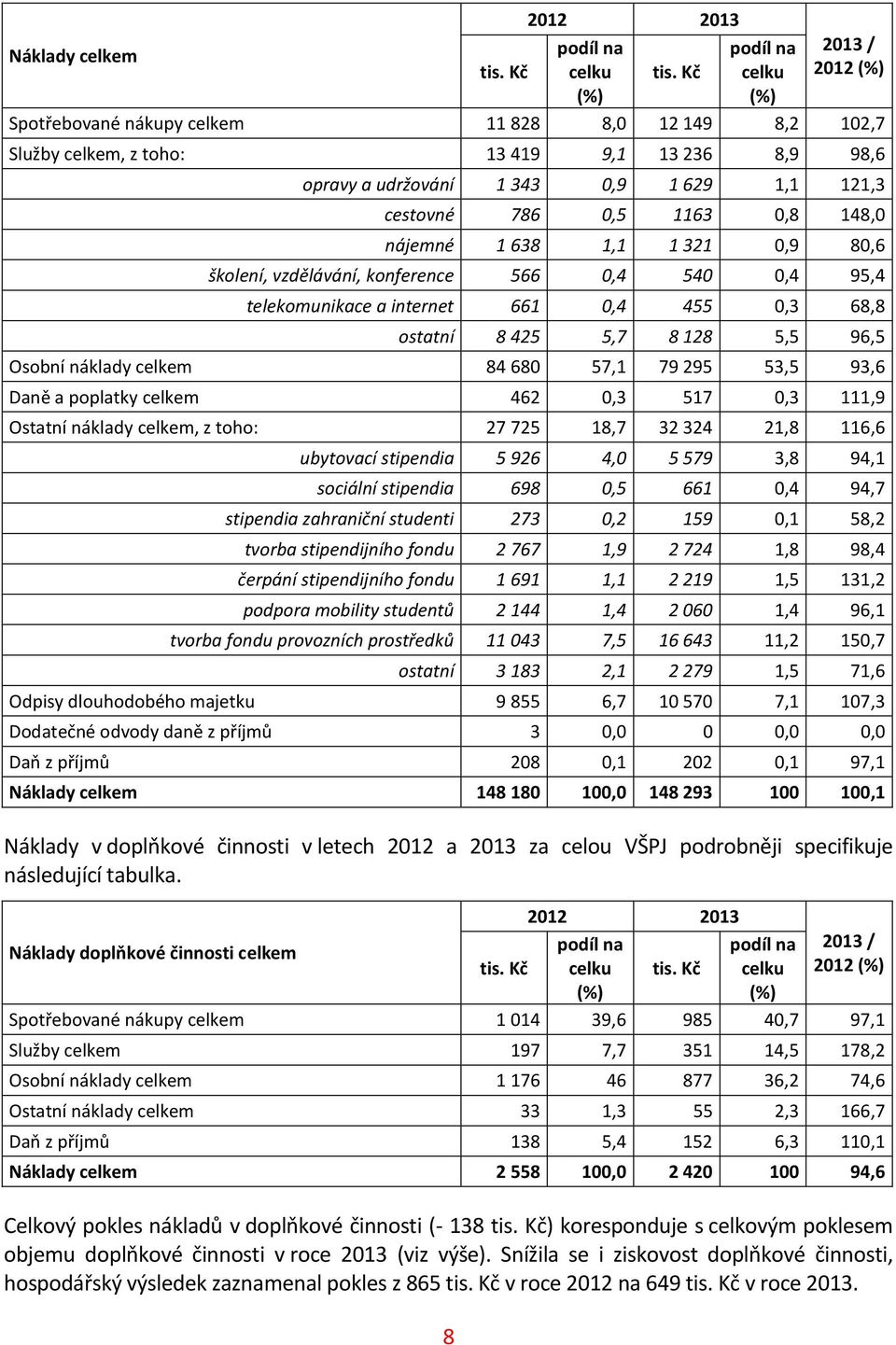 celkem 84 680 57,1 79 295 53,5 93,6 Daně a poplatky celkem 462 0,3 517 0,3 111,9 Ostatní náklady celkem, z toho: 27 725 18,7 32 324 21,8 116,6 ubytovací stipendia 5 926 4,0 5 579 3,8 94,1 sociální