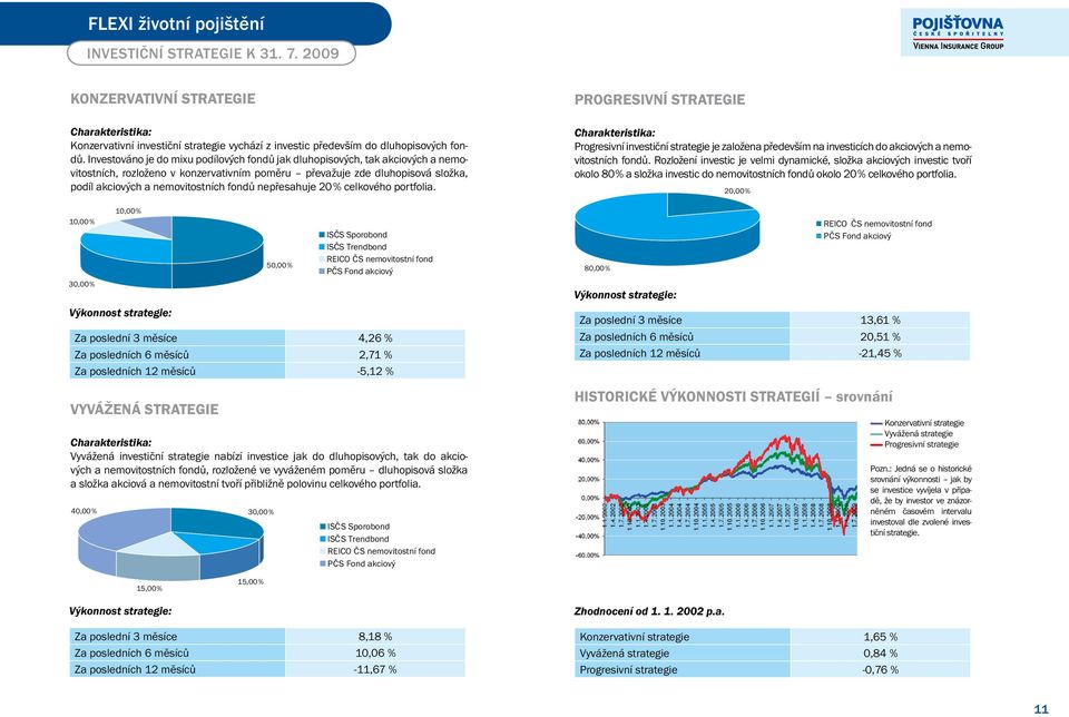 nepřesahuje 20 % celkového portfolia. Charakteristika: Progresivní investiční strategie je založena především na investicích do akciových a nemovitostních fondů.