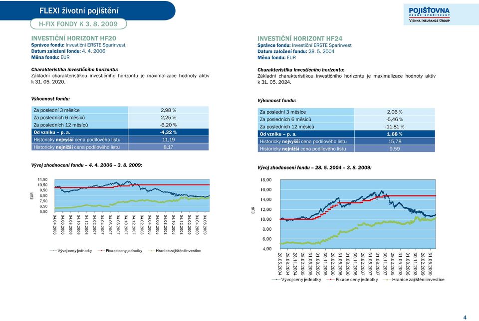 INVESTIČNÍ HORIZONT HF24 Správce fondu: Investiční ERSTE Sparinvest Datum založení fondu: 28. 5.