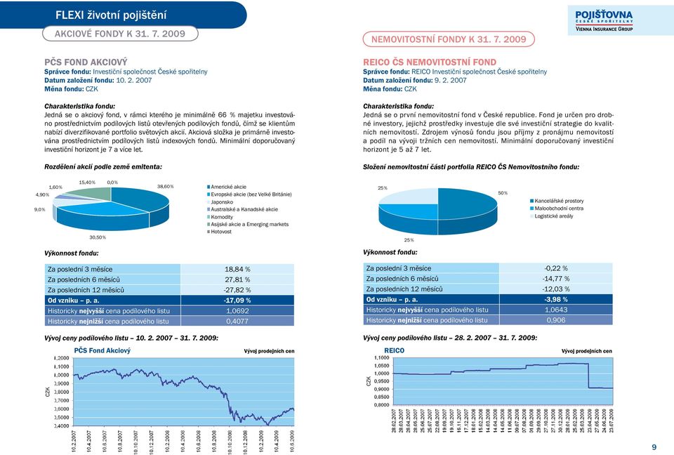 2007 Jedná se o akciový fond, v rámci kterého je minimálně 66 % majetku investováno prostřednictvím podílových listů otevřených podílových fondů, čímž se klientům nabízí diverzifikované portfolio