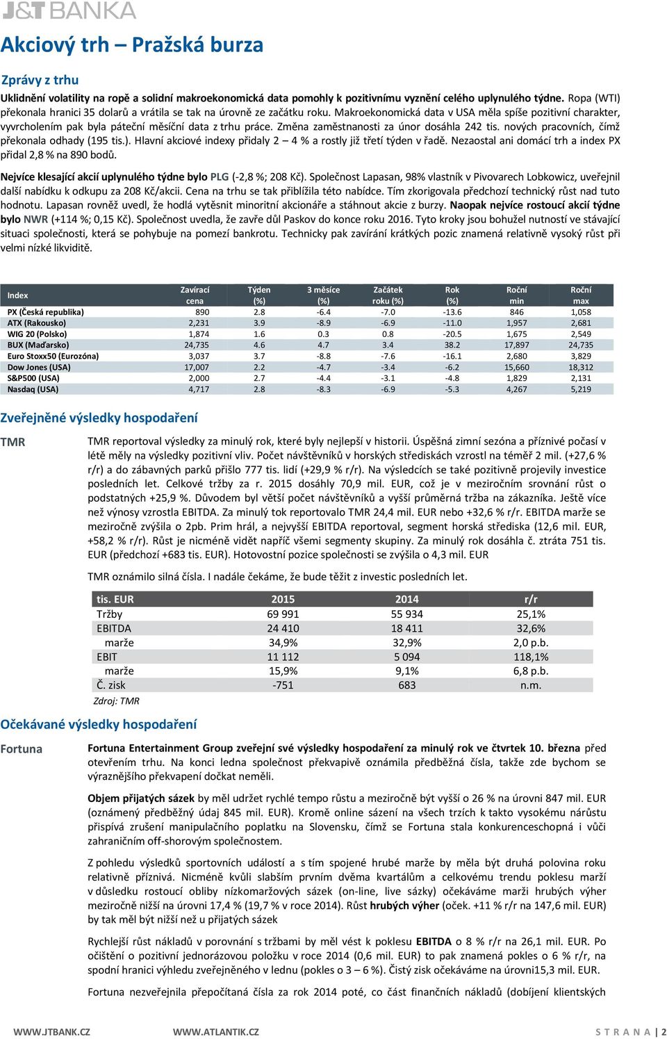 Změna zaměstnanosti za únor dosáhla 242 tis. nových pracovních, čímž překonala odhady (195 tis.). Hlavní akciové indexy přidaly 2 4 % a rostly již třetí týden v řadě.