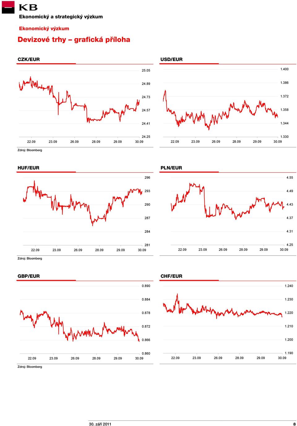 37 284 4.31 22.09 23.09 26.09 28.09 29.09 281 22.09 23.09 26.09 28.09 29.09 4.25 GBP/EUR CHF/EUR 0.890 1.240 0.884 1.