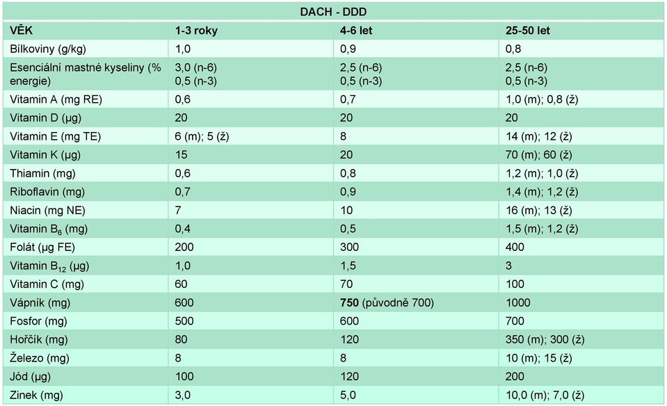 (mg) 0,7 0,9 1,4 (m); 1,2 (ţ) Niacin (mg NE) 7 10 16 (m); 13 (ţ) Vitamin B 6 (mg) 0,4 0,5 1,5 (m); 1,2 (ţ) Folát (μg FE) 200 300 400 Vitamin B 12 (μg) 1,0 1,5 3 Vitamin C (mg) 60 70 100