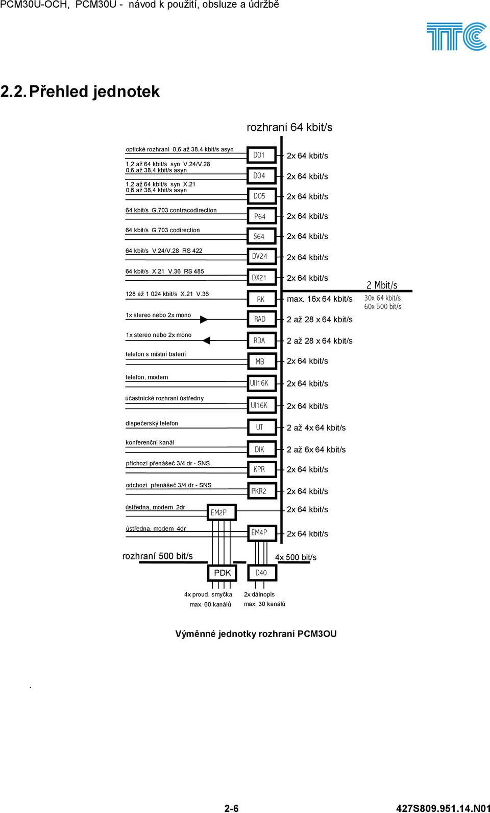 28 RS 422 DV24 64 kbit/s X.21 V.36 RS 485 128 až 1 024 kbit/s X.21 V.36 1x stereo nebo 2x mono DX21 RK RAD max.