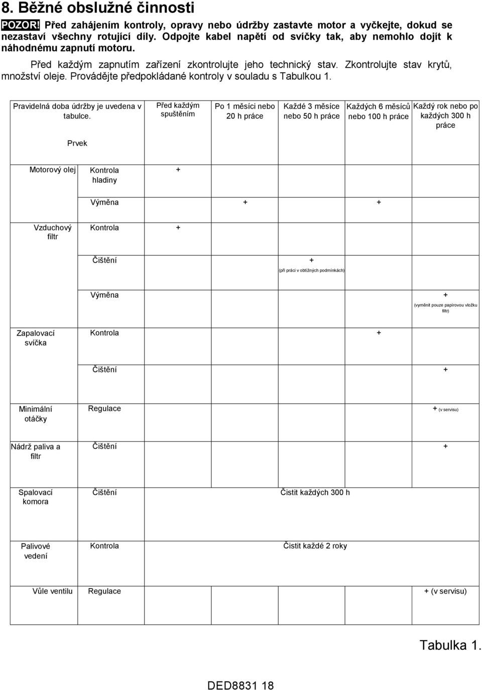 Provádějte předpokládané kontroly v souladu s Tabulkou 1. Pravidelná doba údržby je uvedena v tabulce.