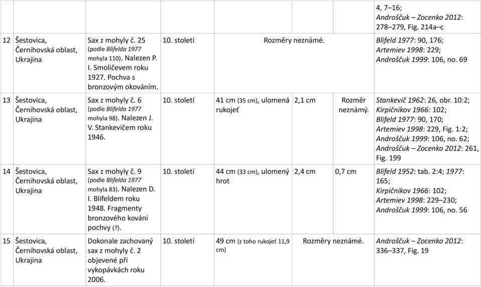 (podle Blifelda 1977 mohyla 110). Nalezen P. 10. století Rozměry neznámé. Blifeld 1977: 90, 176; Artemiev 1998: 229; Androščuk 1999: 106, no. 69 I. Smoličevem roku 1927. Pochva s bronzovým okováním.