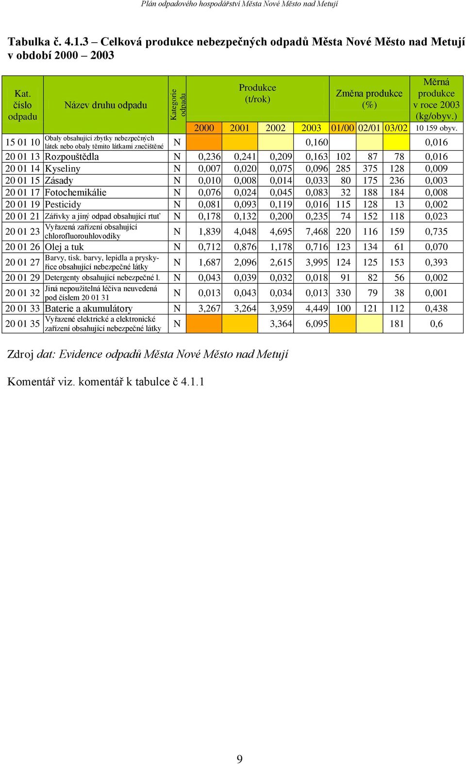 Obaly obsahující zbytky nebezpečných 15 01 10 látek nebo obaly těmito látkami znečištěné N 0,160 0,016 20 01 13 Rozpouštědla N 0,236 0,241 0,209 0,163 102 87 78 0,016 20 01 14 Kyseliny N 0,007 0,020