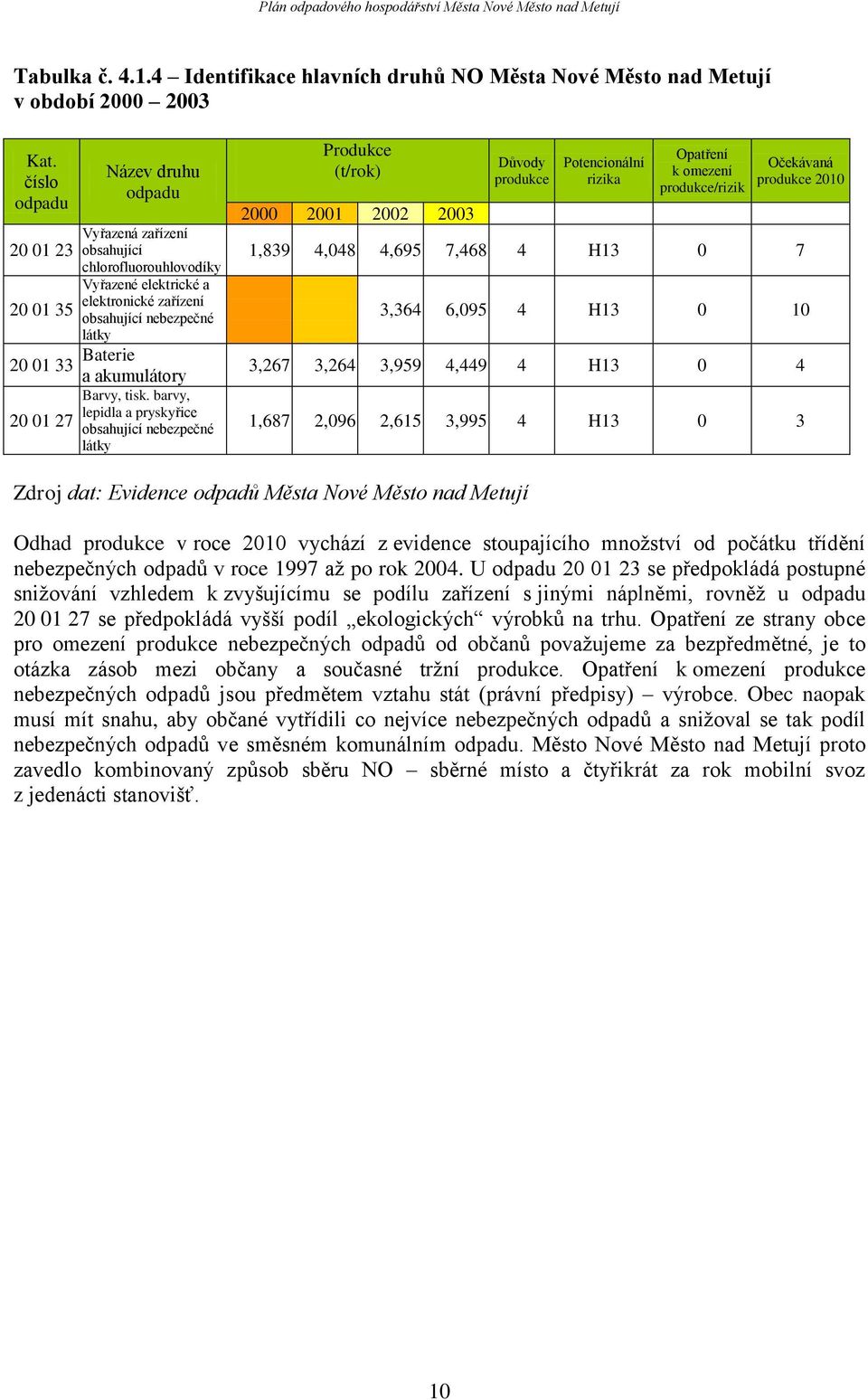 tisk. barvy, lepidla a pryskyřice 20 01 27 obsahující nebezpečné látky Produkce (t/rok) 2000 2001 2002 2003 Důvody produkce Potencionální rizika Opatření k omezení produkce/rizik Očekávaná produkce