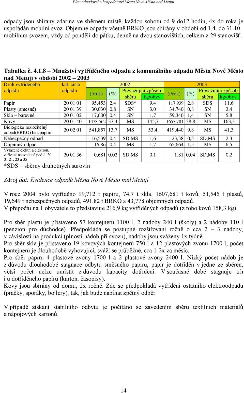 8 Množství vytříděného z komunálního Města Nové Město nad Metují v období 2002 2003 Druh vytříděného kat. číslo 2002 2003 Převaţující způsob Převaţující způsob (t/rok) (%) (t/rok) (%) sběru kg/obyv.