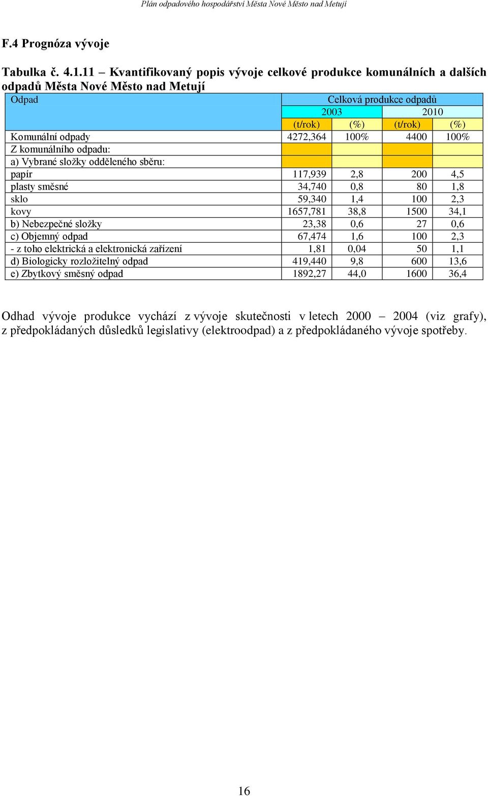 4400 100% Z komunálního : a) Vybrané sloţky odděleného sběru: papír 117,939 2,8 200 4,5 plasty směsné 34,740 0,8 80 1,8 sklo 59,340 1,4 100 2,3 kovy 1657,781 38,8 1500 34,1 b) Nebezpečné sloţky 23,38