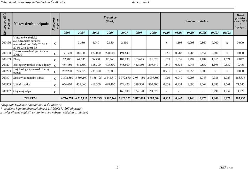194,640 1,050 0,983 1,288 0,854 0,000 x 0,000 200139 Plasty O 62,700 64,035 66,500 86,260 102,130 103,675 111,020 1,021 1,038 1,297 1,184 1,015 1,071 9,827 200201 Biologicky rozložitelné odpady O