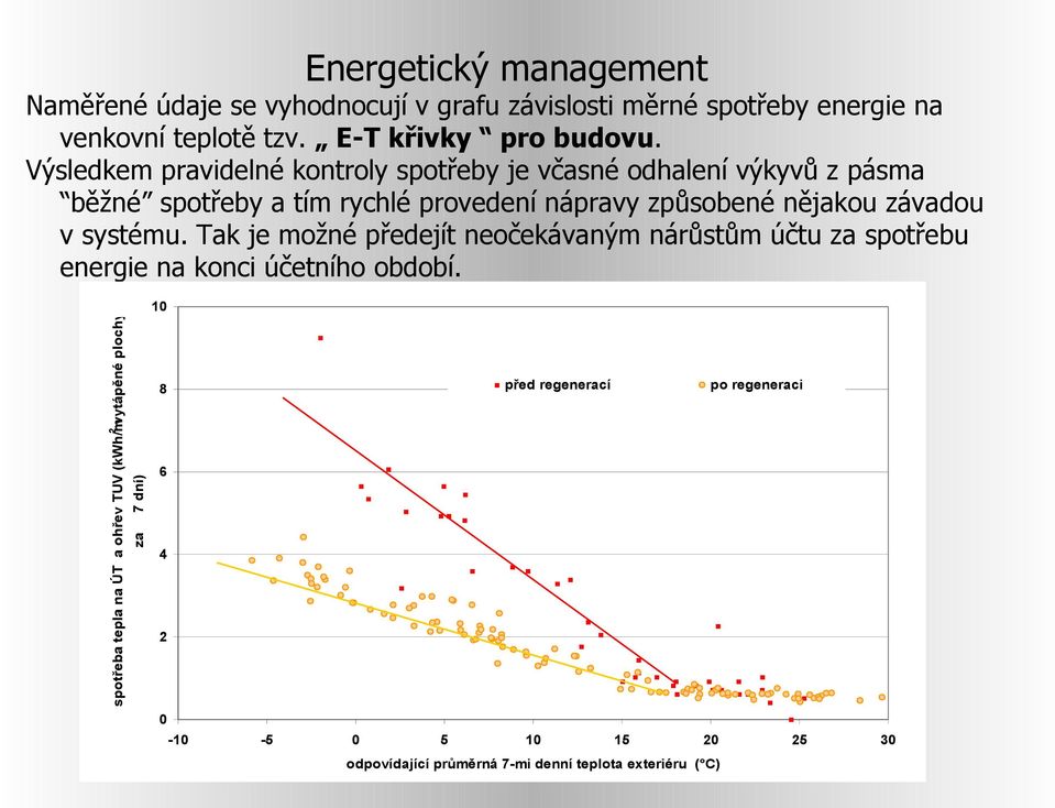 Výsledkem pravidelné kontroly spotřeby je včasné odhalení výkyvů z pásma běžné spotřeby a tím rychlé provedení nápravy způsobené nějakou závadou v