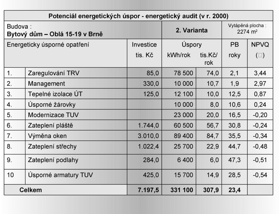 Tepelné izolace ÚT 125,0 12 10,0 12,5 0,87 4. Úsporné žárovky 10 000 8,0 10,6 0,24 5. Modernizace TUV 23 000 20,0 16,5-0,20 6. Zateplení pláště 1.744,0 60 500 56,7 30,8-0,24 7.