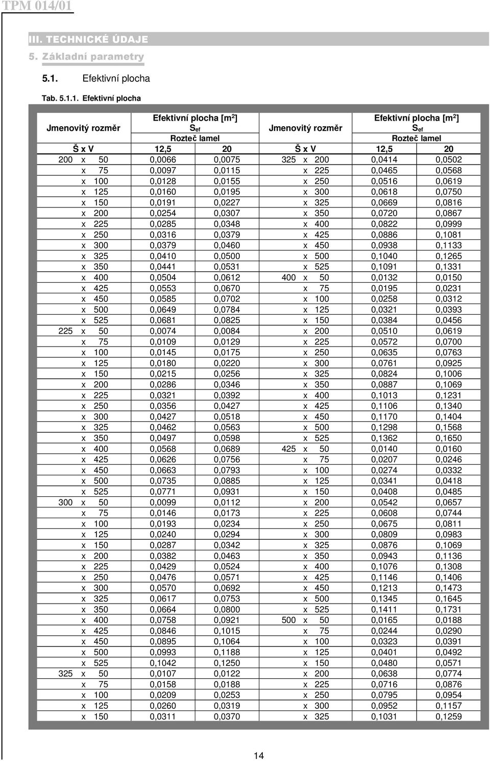 1. Efektivní plocha Jmenovitý rozměr Efektivní plocha [m 2 ] S ef Jmenovitý rozměr Efektivní plocha [m 2 ] S ef Rozteč lamel Rozteč lamel Š x V 12,5 20 Š x V 12,5 20 200 x 50 0,0066 0,0075 325 x 200