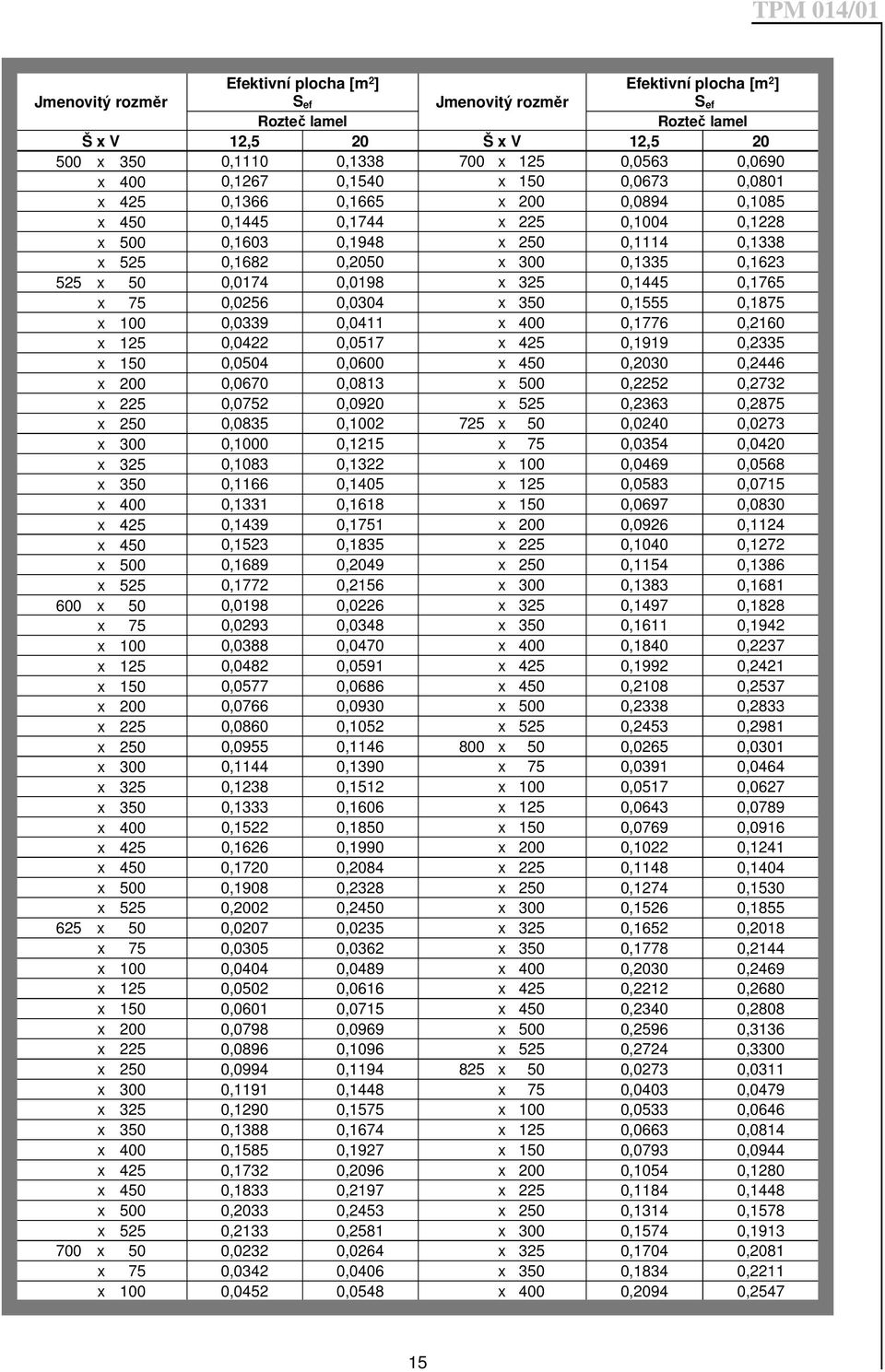 50 0,0174 0,0198 x 325 0,1445 0,1765 x 75 0,0256 0,0304 x 350 0,1555 0,1875 x 100 0,0339 0,0411 x 400 0,1776 0,2160 x 125 0,0422 0,0517 x 425 0,1919 0,2335 x 150 0,0504 0,0600 x 450 0,2030 0,2446 x