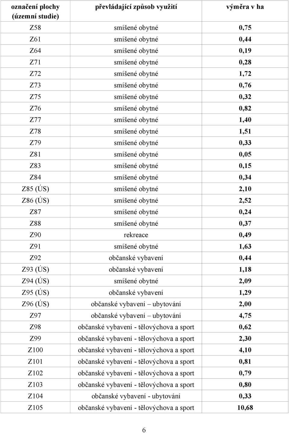 obytné 0,34 Z85 (ÚS) smíšené obytné 2,10 Z86 (ÚS) smíšené obytné 2,52 Z87 smíšené obytné 0,24 Z88 smíšené obytné 0,37 Z90 rekreace 0,49 Z91 smíšené obytné 1,63 Z92 občanské vybavení 0,44 Z93 (ÚS)