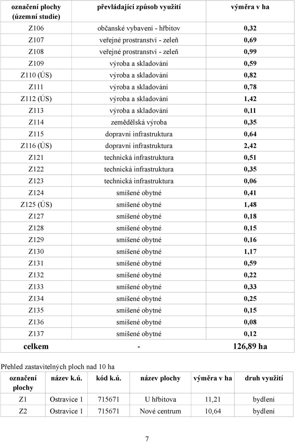 infrastruktura 0,64 Z116 (ÚS) dopravní infrastruktura 2,42 Z121 technická infrastruktura 0,51 Z122 technická infrastruktura 0,35 Z123 technická infrastruktura 0,06 Z124 smíšené obytné 0,41 Z125 (ÚS)