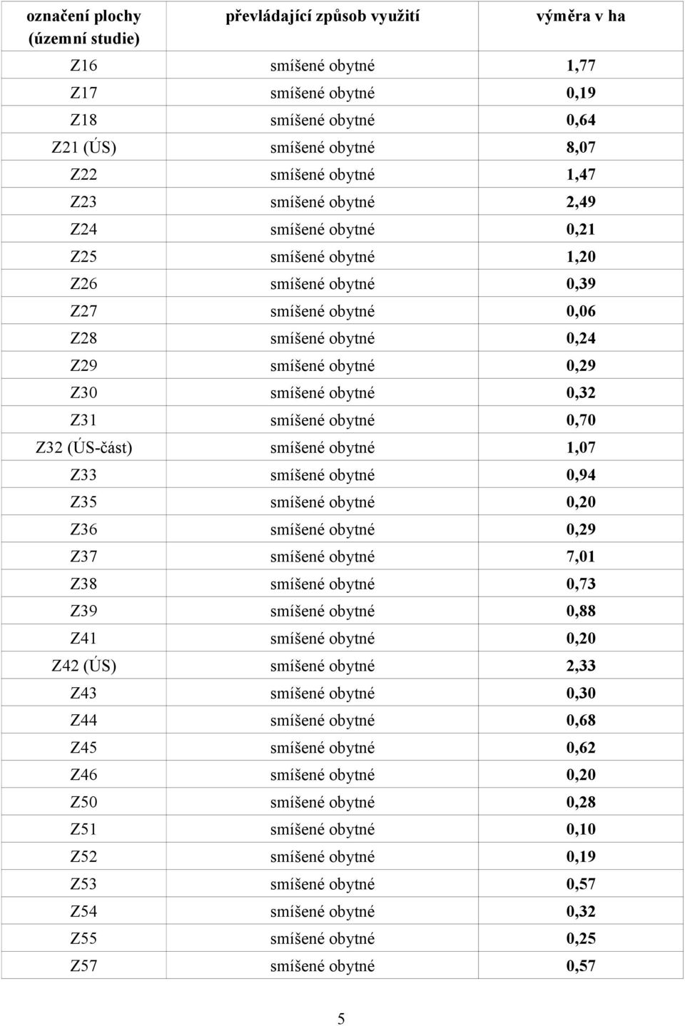 smíšené obytné 0,70 Z32 (ÚS-část) smíšené obytné 1,07 Z33 smíšené obytné 0,94 Z35 smíšené obytné 0,20 Z36 smíšené obytné 0,29 Z37 smíšené obytné 7,01 Z38 smíšené obytné 0,73 Z39 smíšené obytné 0,88