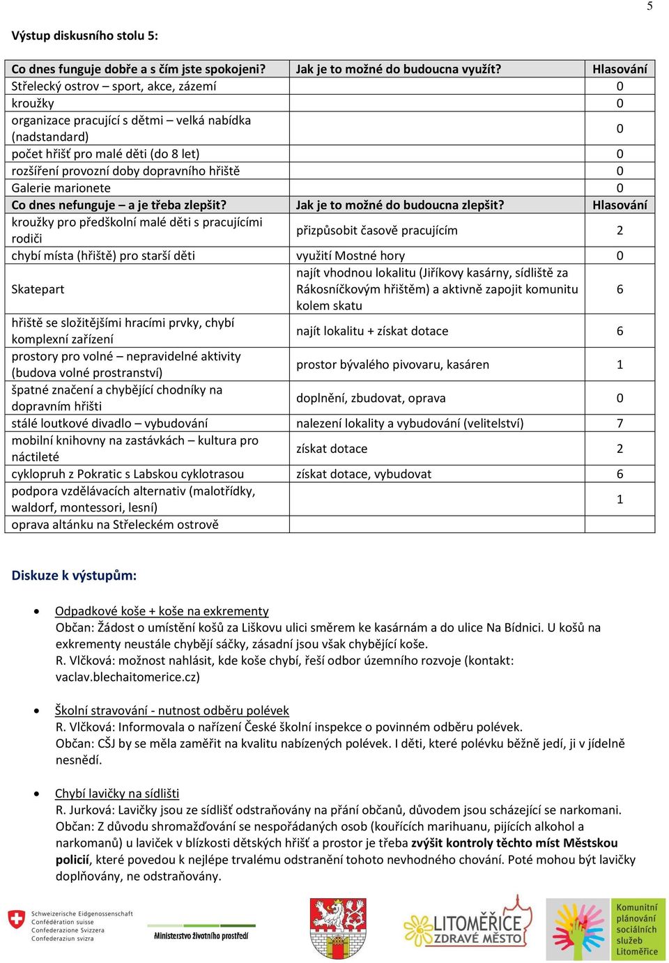 najít vhodnou lokalitu (Jiříkovy kasárny, sídliště za Rákosníčkovým hřištěm) a aktivně zapojit komunitu 6 kolem skatu hřiště se složitějšími hracími prvky, chybí komplexní zařízení najít lokalitu +