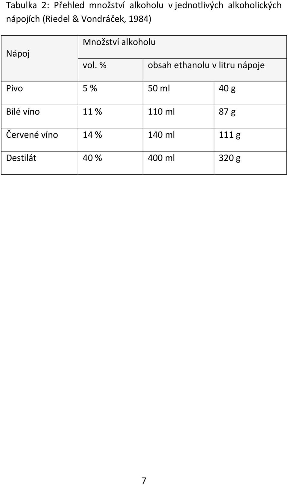 % obsah ethanolu v litru nápoje Pivo 5 % 50 ml 40 g Bílé víno 11 %