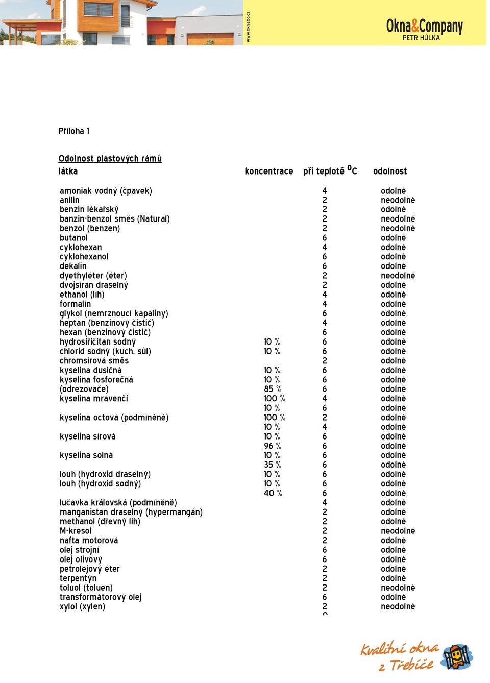 hexan (benzinový čistič) 6 0 hydrosiřičitan sodný 10 % 6 0 chlorid sodný (kuch.