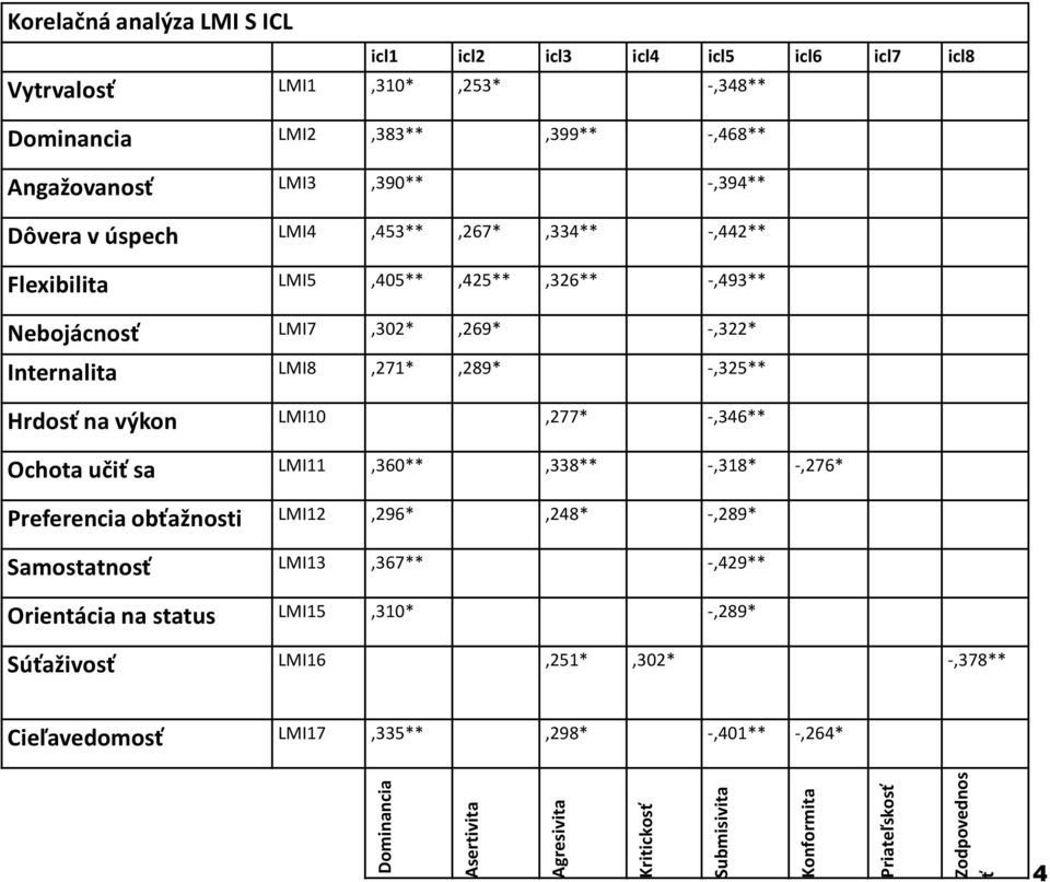 LMI10,277* -,346** Ochota učiť sa LMI11,360**,338** -,318* -,276* Preferencia obťažnosti LMI12,296*,248* -,289* Samostatnosť LMI13,367** -,429** Orientácia na status