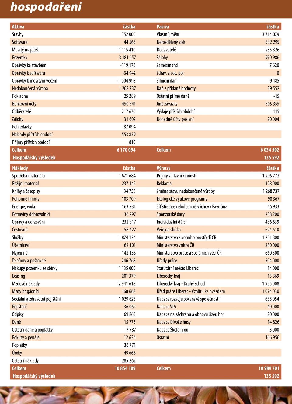 0 Oprávky k movitým věcem -1 004 998 Silniční daň 9 185 Nedokončená výroba 1 268 737 Daň z přidané hodnoty 39 552 Pokladna 25 289 Ostatní přímé daně -15 Bankovní účty 450 541 Jiné závazky 505 355