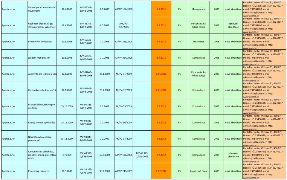 Aperta, Rozvoj týmové spolupráce 15.12. Aperta, Aperta, Normalizovaná úprava písemností Komunikace s veřejností, jednání s médii, prezentace úřadu 15.12. 3.7. Aperta, Projektový manažer 20.5. MV-36742- MV-36742- MV-50125- MV-50125- MV-94843-3/OPS- MV-94843-5/OPS- MV-94 833-3/OPS- MV-94 833-5/OPS- MV-94 843-7/OPS- MV-48 979- MV-38 395-4/EVS- 6.