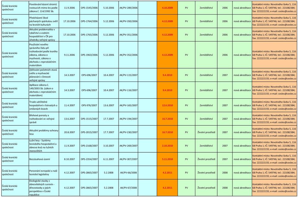 Předcházení škod páchaných spárkatou zvěří na lesních kulturách Aktuální problematika v rybářství a vodním hospodářství v ČR pro úředníky veřejné správy Používání nového správního řádu při