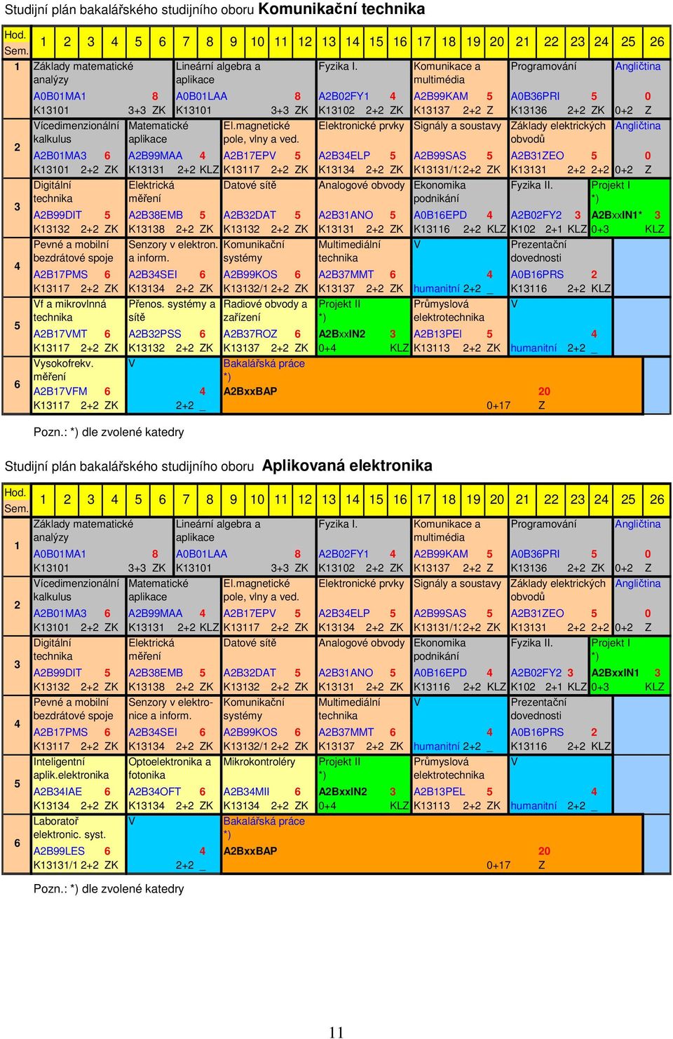 Základy matematické analýzy 1 2 3 4 5 6 5 6 7 8 5 6 7 8 A0B01MA1 8 A0B01LAA 8 A2B02FY1 4 A2B99KAM 5 A0B36PRI 5 0 K13101 3+3 ZK K13101 3+3 ZK K13102 2+2 ZK K13137 2+2 Z K13136 2+2 ZK 0+2 Z