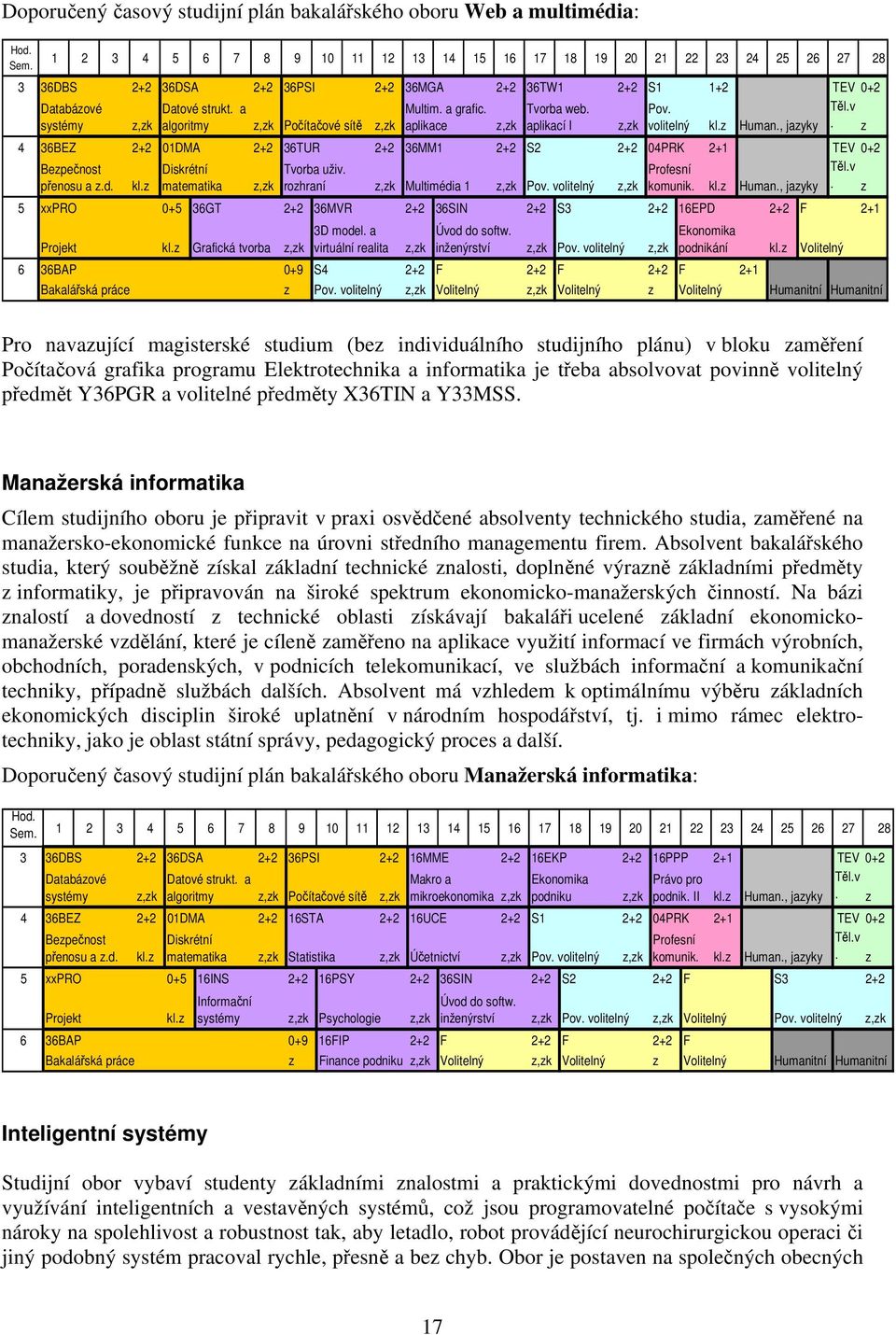 Pov. Těl.v systémy z,zk algoritmy z,zk Počítačové sítě z,zk aplikace z,zk aplikací I z,zk volitelný kl.z Human., jazyky.