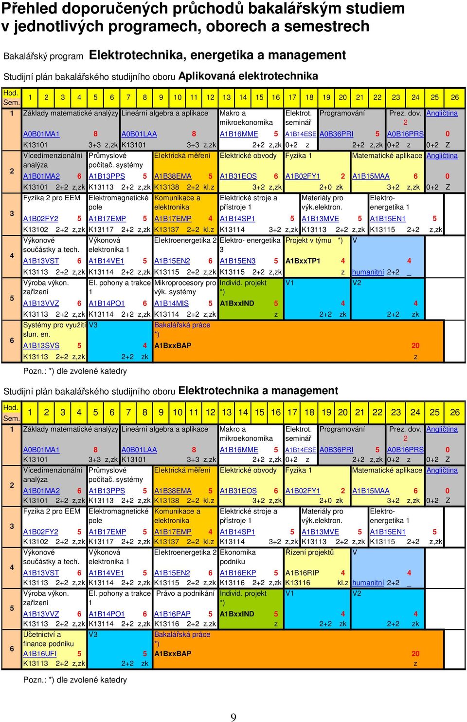 : *) dle zvolené katedry Studijní plán bakalářského studijního oboru Elektrotechnika a management Pozn.: *) dle zvolené katedry Makro a mikroekonomika Elektrot.
