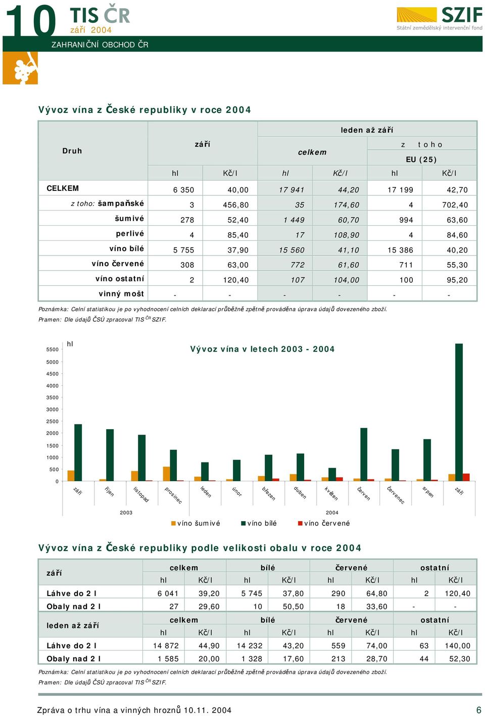 55,30 víno ostatní 2 120,40 107 104,00 100 95,20 vinný mošt - - - - - - Poznámka: Celní statistikou je po vyhodnocení celních deklarací průběžně zpětně prováděna úprava údajů dovezeného zboží.