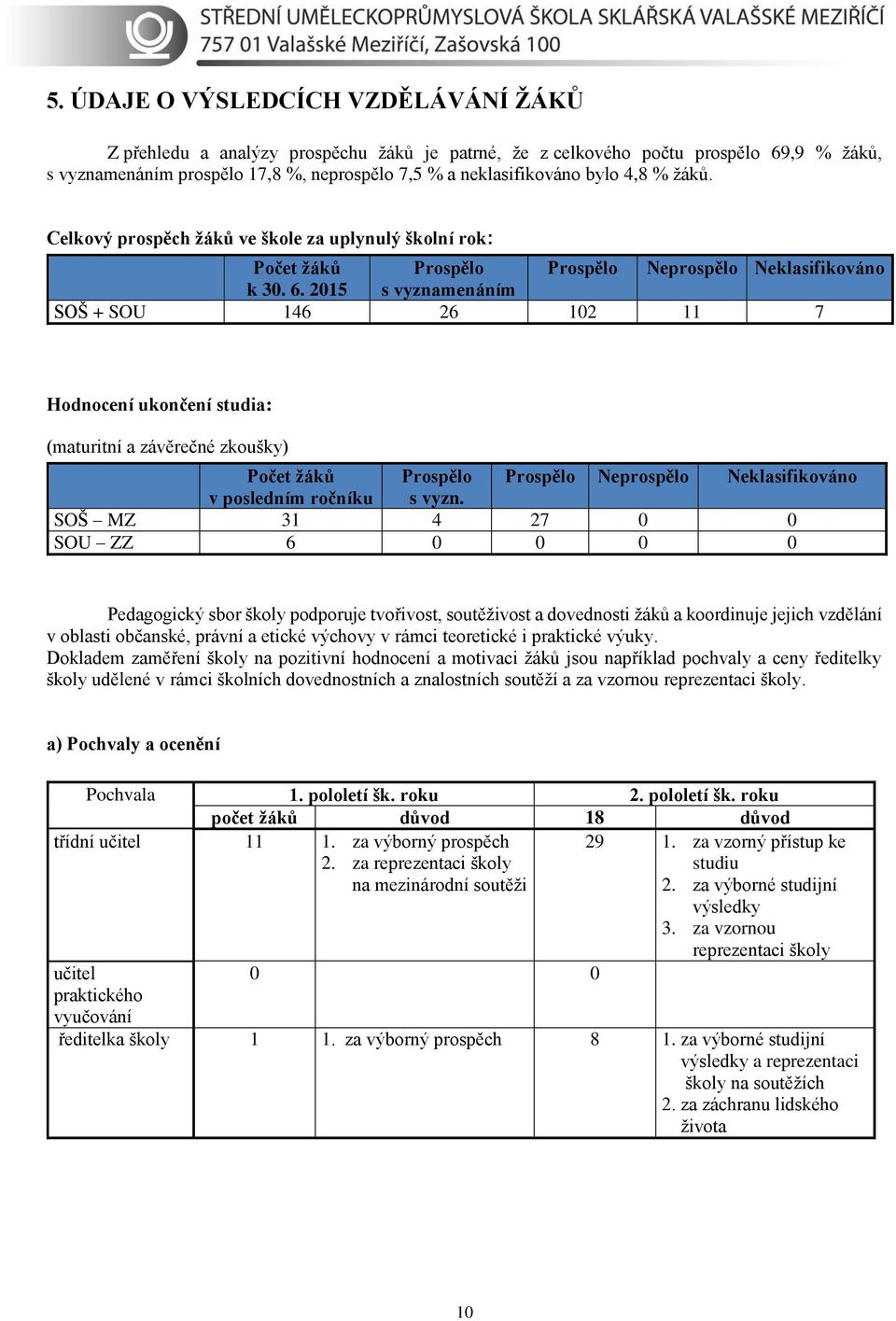 2015 s vyznamenáním SOŠ + SOU 146 26 102 11 7 Hodnocení ukončení studia: (maturitní a závěrečné zkoušky) Počet žáků Prospělo Prospělo Neprospělo Neklasifikováno v posledním ročníku s vyzn.