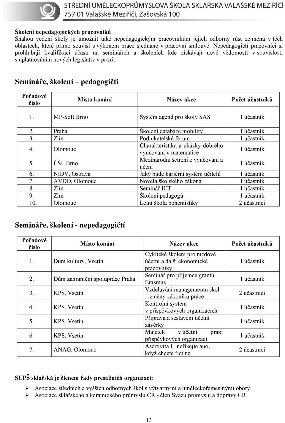 Semináře, školení pedagogičtí Pořadové číslo Místo konání Název akce Počet účastníků 1. MP-Soft Brno Systém agend pro školy SAS 1 účastník 2. Praha Školení databáze mobility 1 účastník 3.