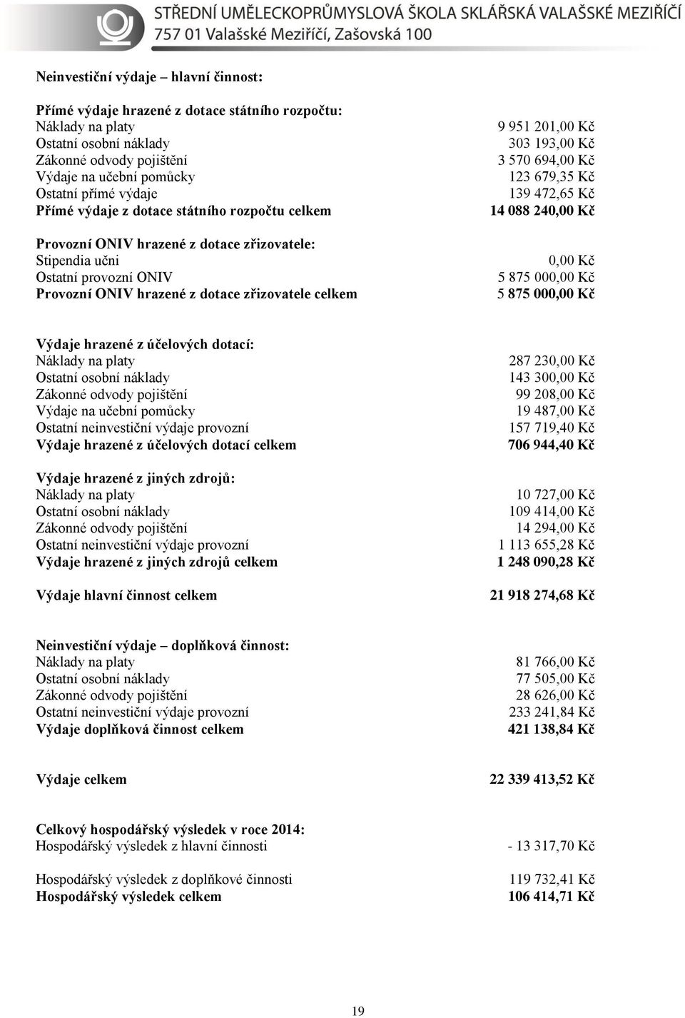 193,00 Kč 3 570 694,00 Kč 123 679,35 Kč 139 472,65 Kč 14 088 240,00 Kč 0,00 Kč 5 875 000,00 Kč 5 875 000,00 Kč Výdaje hrazené z účelových dotací: Náklady na platy Ostatní osobní náklady Zákonné