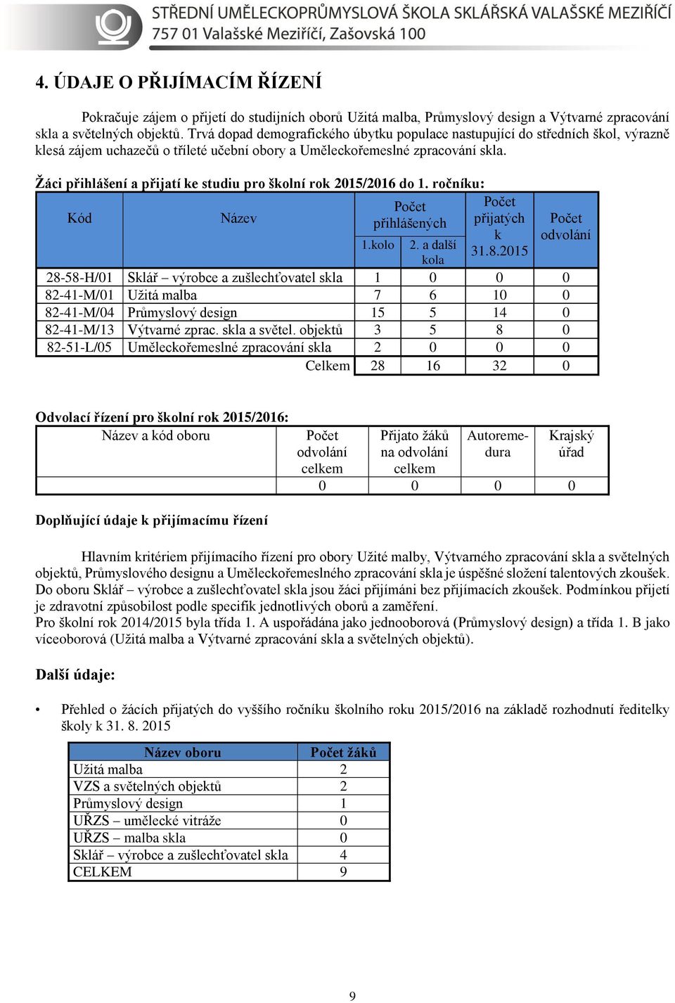 Žáci přihlášení a přijatí ke studiu pro školní rok 2015/2016 do 1. ročníku: Kód Název Počet přihlášených 1.kolo 2. a další kola Počet přijatých k 31.8.
