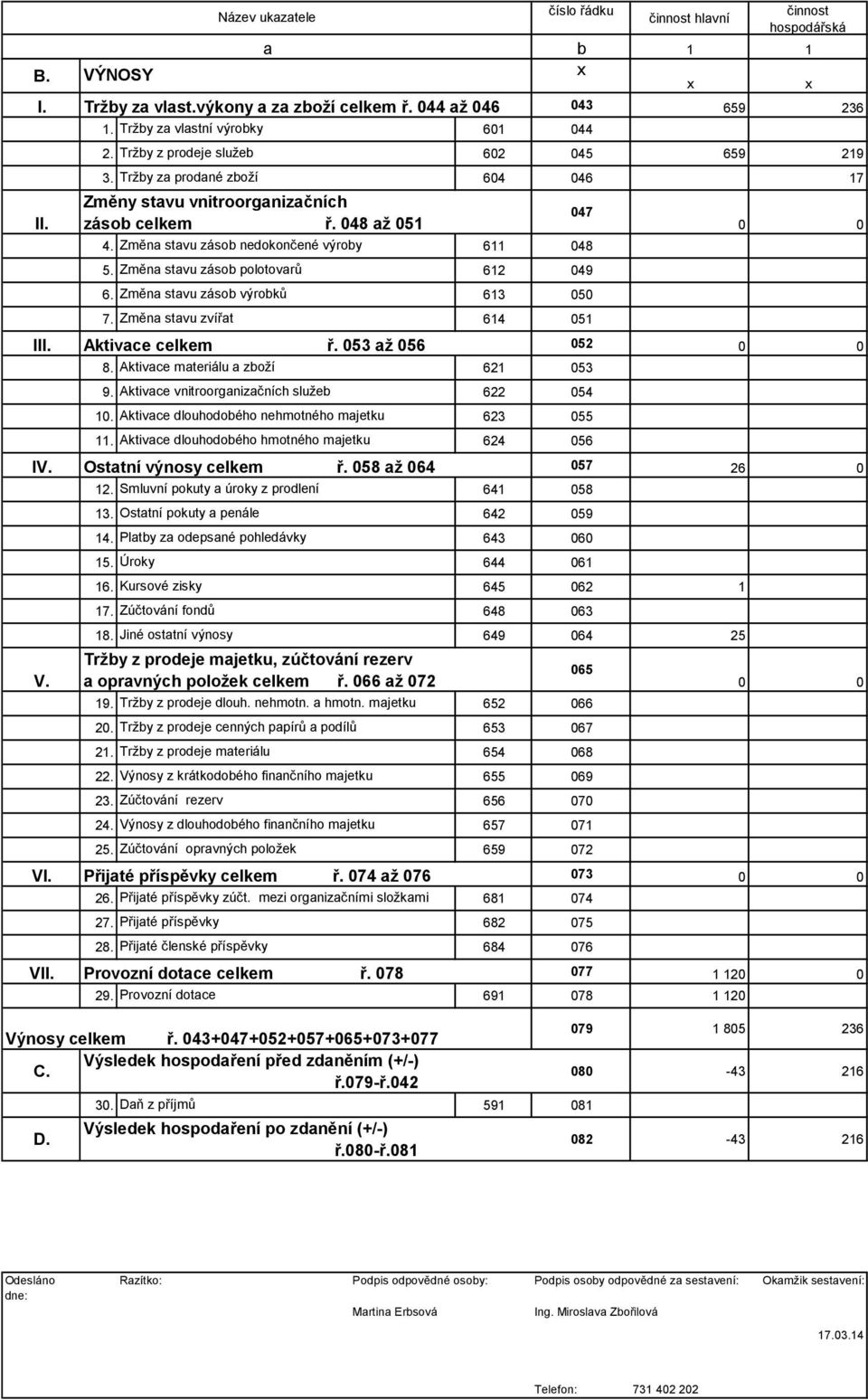 Změna stavu zásob výrobků 613 050 7. Změna stavu zvířat 614 051 047 0 0 III. Aktivace celkem ř. 053 až 056 052 0 0 8. Aktivace materiálu a zboží 621 053 9.