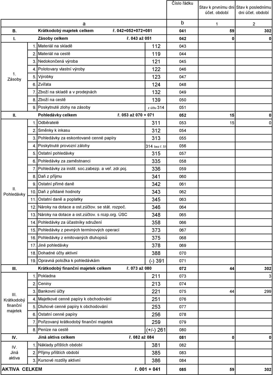 Zboží na skladě a v prodejnách 132 049 8. Zboží na cestě 139 050 9. Poskytnuté zlohy na zásoby z účtu 314 051 II. Pohledávky celkem ř. 053 až 070 + 071 052 15 0 II. Pohledávky 1.