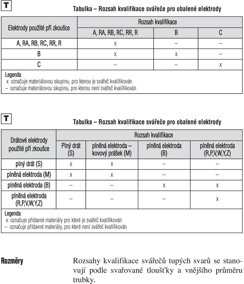 elektroda plněná elektroda plněná elektroda (S) kovový prášek (M) (B) (R,P,V,W,Y,Z) plný drát (S) x x plněná elektroda (M) x x plněná elektroda (B) x x plněná elektroda (R,P,V,W,Y,Z) x Legenda: x