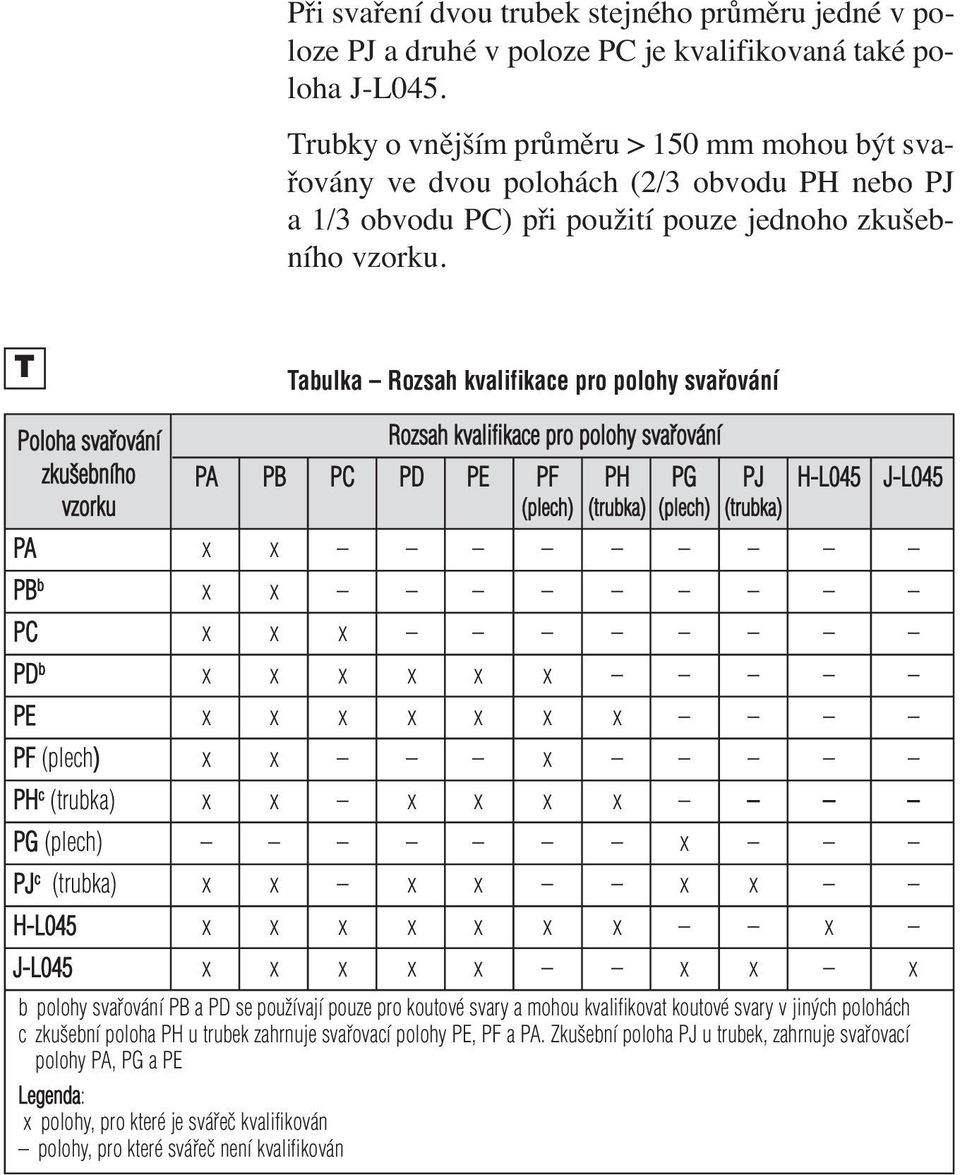 T Tabulka Rozsah kvalifikace pro polohy svařování Poloha svařování Rozsah kvalifikace pro polohy svařování zkušebního PA PB PC PD PE PF PH PG PJ H-L045 J-L045 vzorku (plech) (trubka) (plech) (trubka)