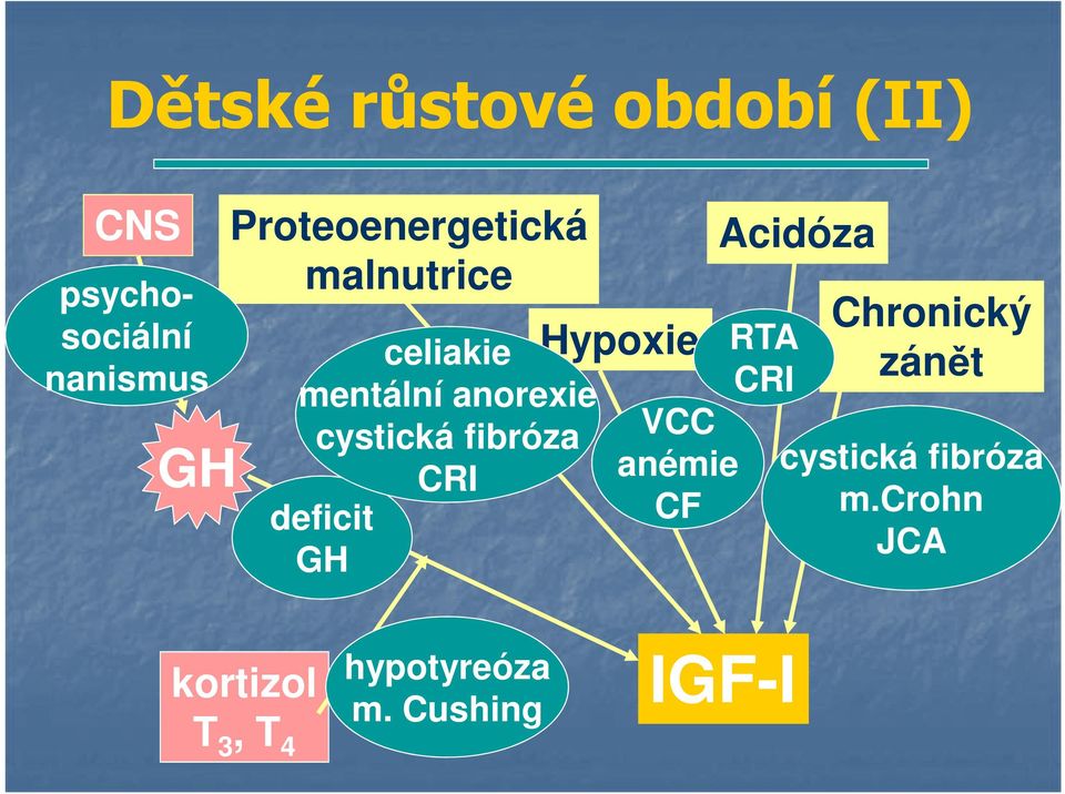 fibróza CRI deficit GH Acidóza Hypoxie RTA VCC anémie CF CRI